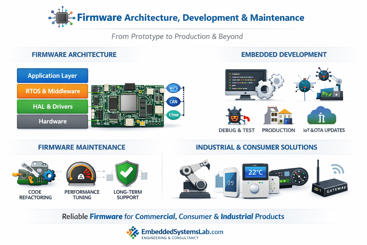 Firmware - A 24/7 R&D Lab