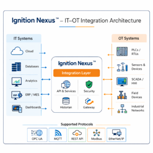 Ignition Nexus™ – IT–OT Integration Architecture for Ignition SCADA Platform